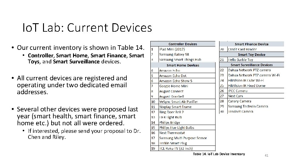 Io. T Lab: Current Devices • Our current inventory is shown in Table 14.