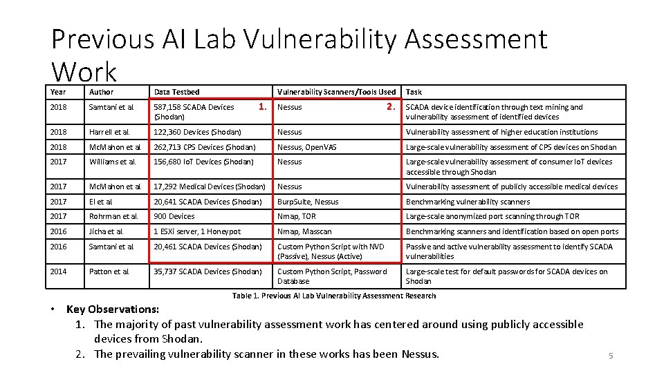 Previous AI Lab Vulnerability Assessment Work Year Author Data Testbed Vulnerability Scanners/Tools Used 2018