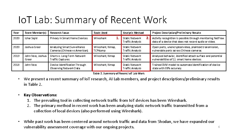 Io. T Lab: Summary of Recent Work Year Team Member(s) Research Focus Tools Used