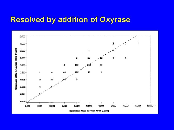 Resolved by addition of Oxyrase 