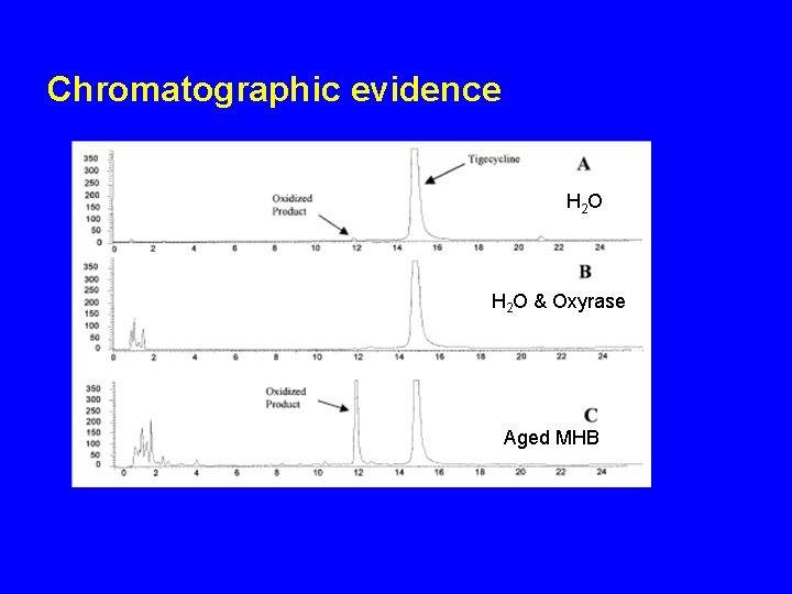 Chromatographic evidence H 2 O H 2 O & Oxyrase Aged MHB 