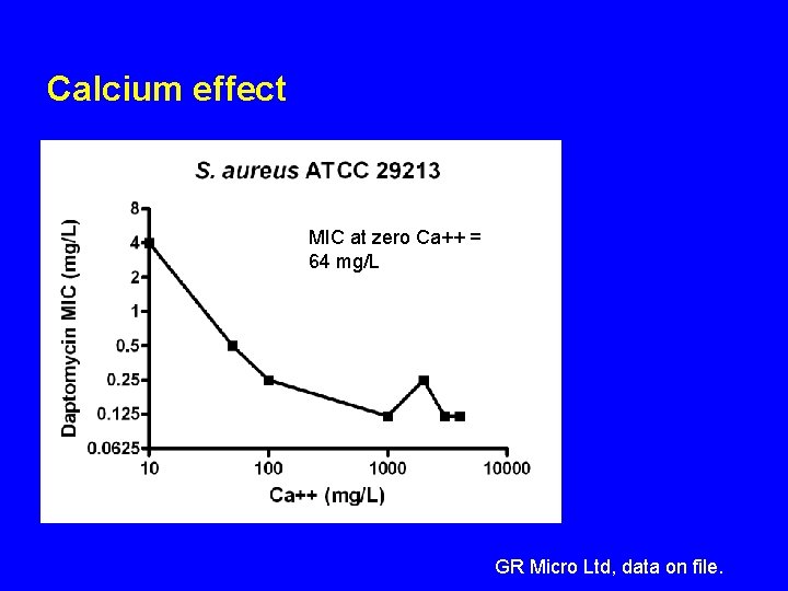 Calcium effect MIC at zero Ca++ = 64 mg/L GR Micro Ltd, data on