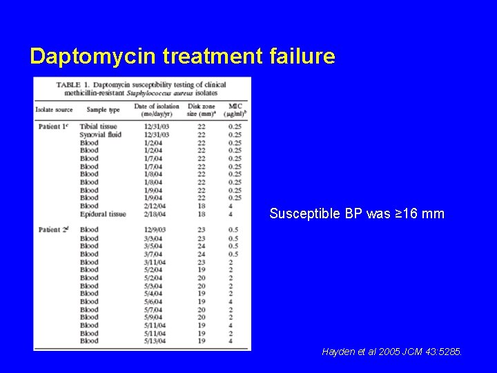 Daptomycin treatment failure Susceptible BP was ≥ 16 mm Hayden et al 2005 JCM