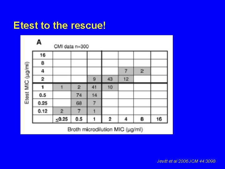 Etest to the rescue! Jevitt et al 2006 JCM 44: 3098 
