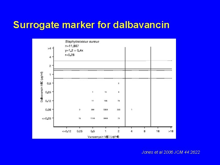 Surrogate marker for dalbavancin Jones et al 2006 JCM 44: 2622 