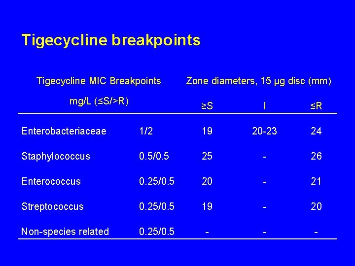 Tigecycline breakpoints Tigecycline MIC Breakpoints mg/L (≤S/>R) Zone diameters, 15 µg disc (mm) ≥S