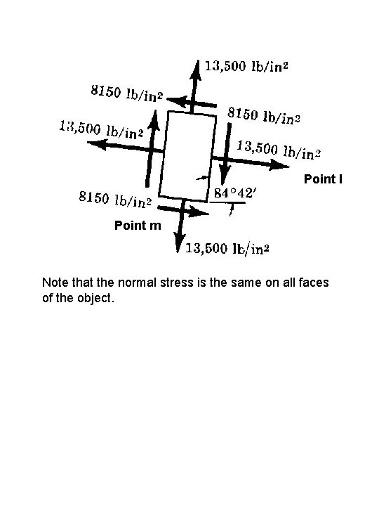 Point l Point m Note that the normal stress is the same on all