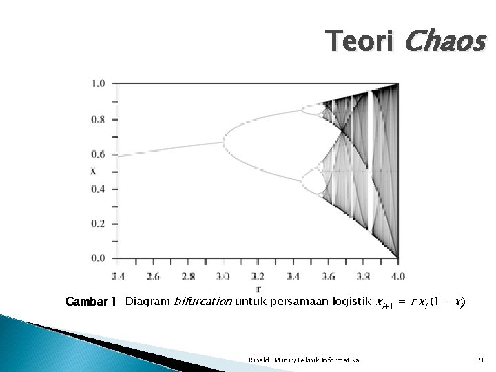 Teori Chaos Gambar 1 Diagram bifurcation untuk persamaan logistik xi+1 = r xi (1