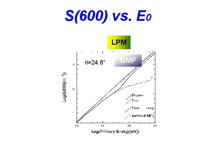 S(600) vs. E 0 LPM q=24. 6° GMF 
