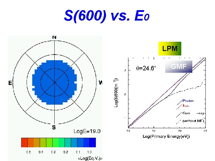 S(600) vs. E 0 LPM q=24. 6° GMF 