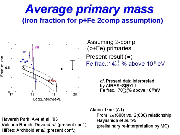 Average primary mass (Iron fraction for p+Fe 2 comp assumption) Assuming 2 -comp. (p+Fe)