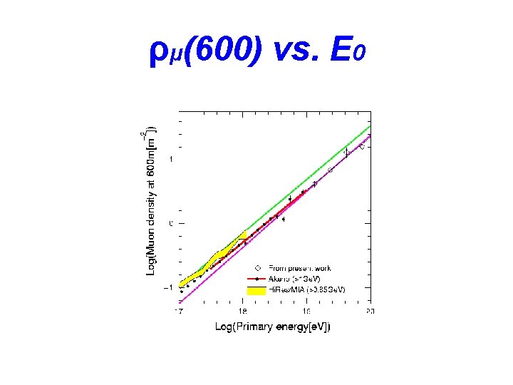 ρµ(600) vs. E 0 