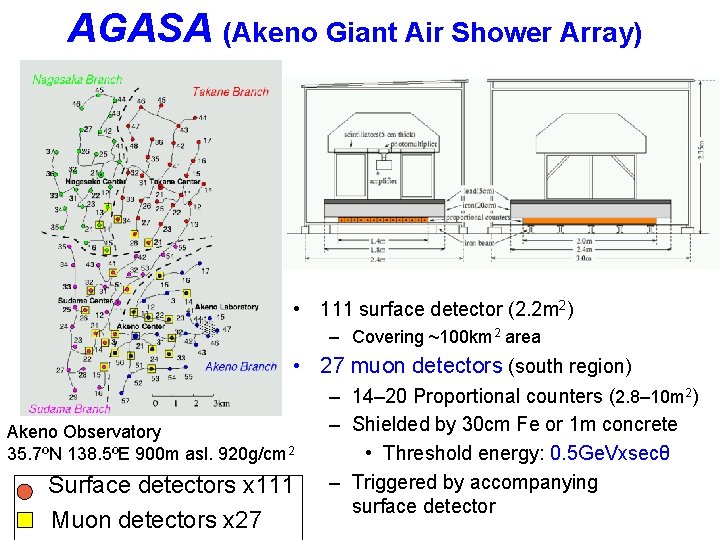 AGASA (Akeno Giant Air Shower Array) • 111 surface detector (2. 2 m 2)