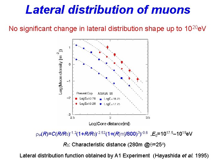 Lateral distribution of muons No significant change in lateral distribution shape up to 1020