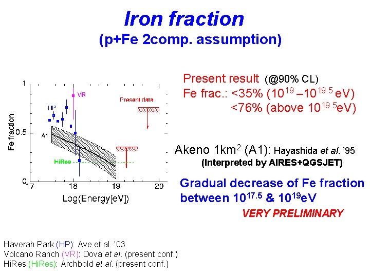 Iron fraction (p+Fe 2 comp. assumption) Present result (@90% CL) Fe frac. : <35%