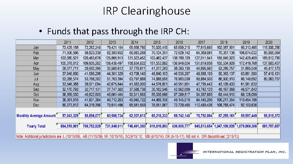 IRP Clearinghouse • Funds that pass through the IRP CH: IRP Clearinghouse • Funds that pass through the IRP CH: