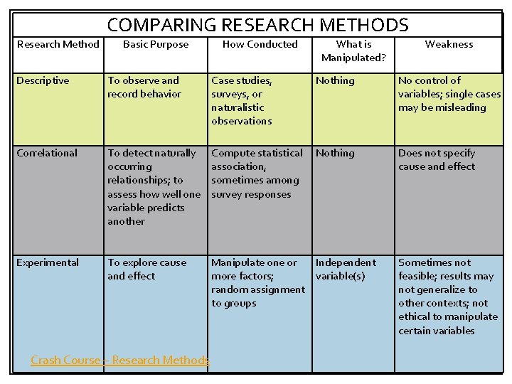 Research Method COMPARING RESEARCH METHODS Basic Purpose How Conducted What is Manipulated? Weakness Descriptive