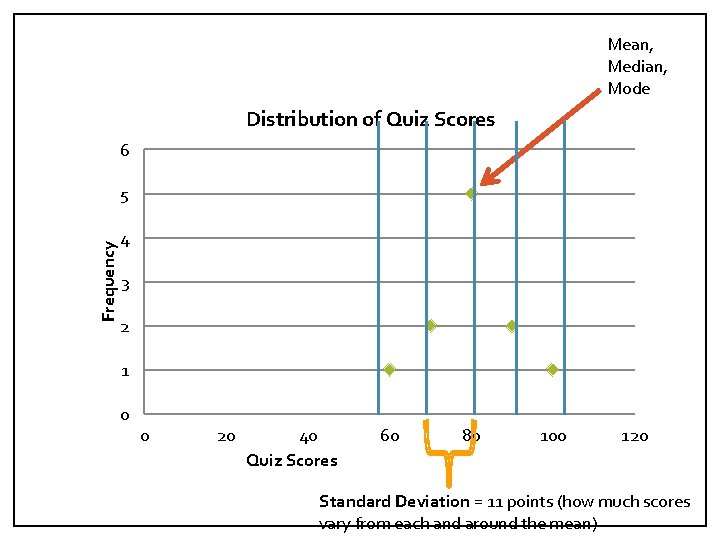 Mean, Median, Mode Distribution of Quiz Scores 6 Frequency 5 4 3 2 1