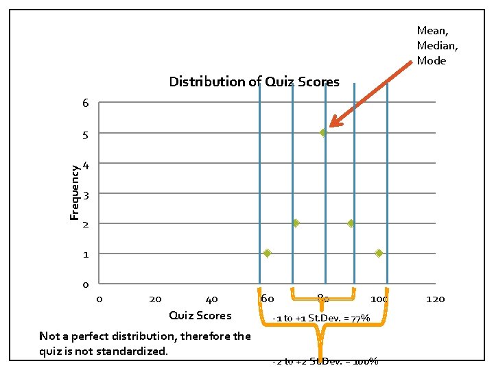 Mean, Median, Mode Distribution of Quiz Scores 6 Frequency 5 4 3 2 1