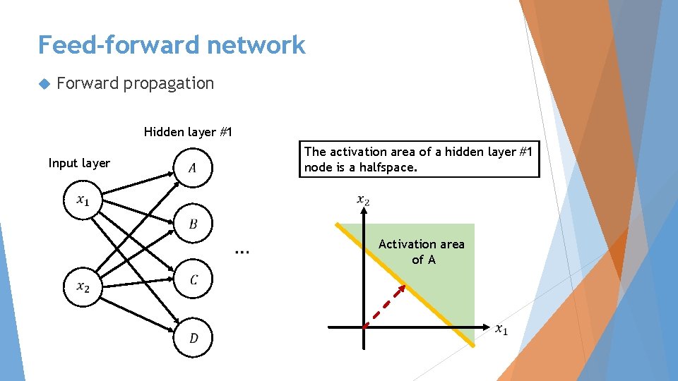 Feed-forward network Forward propagation Hidden layer #1 Input layer The activation area of a