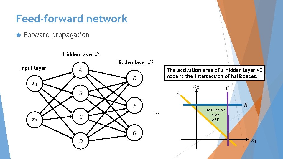 Feed-forward network Forward propagation Hidden layer #1 Hidden layer #2 Input layer The activation