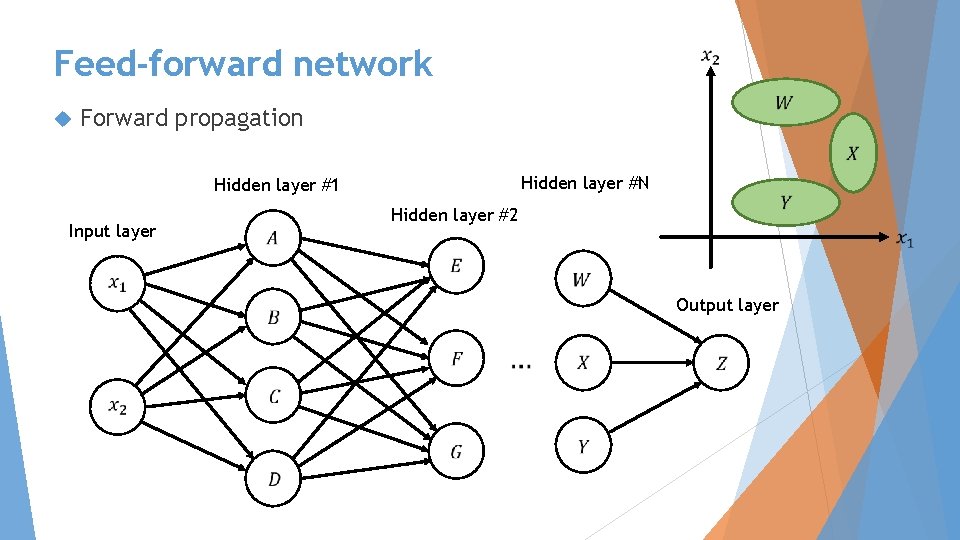 Feed-forward network Forward propagation Hidden layer #N Hidden layer #1 Input layer Output layer