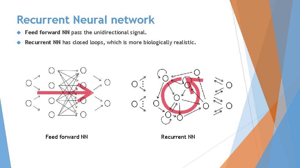 Recurrent Neural network Feed forward NN pass the unidirectional signal. Recurrent NN has closed