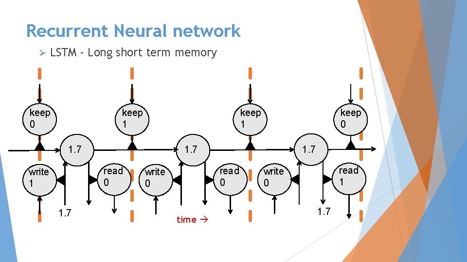 Recurrent Neural network Ø LSTM - Long short term memory keep 0 keep 1