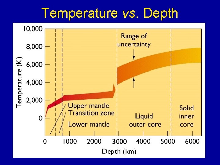 Temperature vs. Depth 