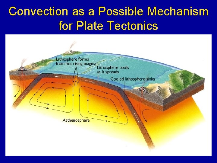 Convection as a Possible Mechanism for Plate Tectonics 