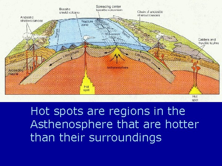 Hot spots are regions in the Asthenosphere that are hotter than their surroundings 