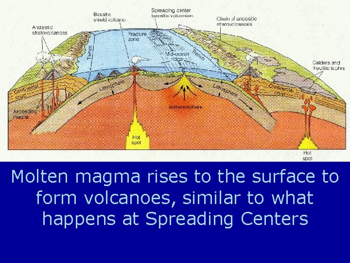 Molten magma rises to the surface to form volcanoes, similar to what happens at