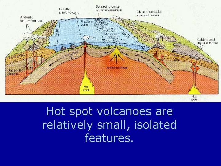 Hot spot volcanoes are relatively small, isolated features. 