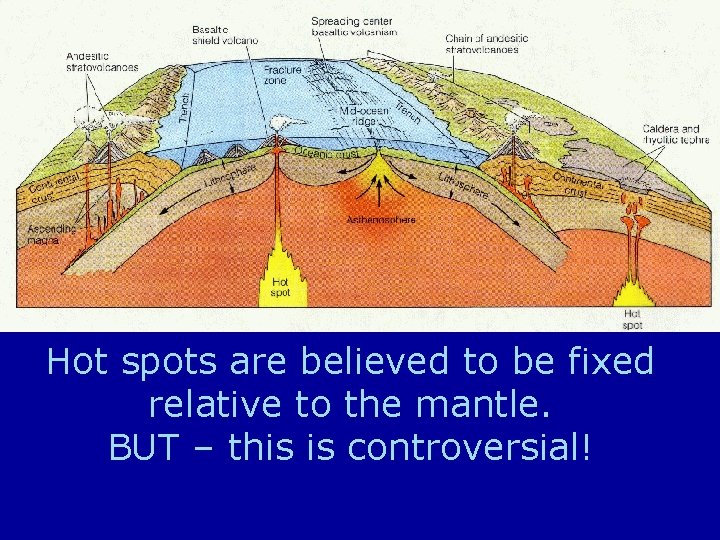 Hot spots are believed to be fixed relative to the mantle. BUT – this