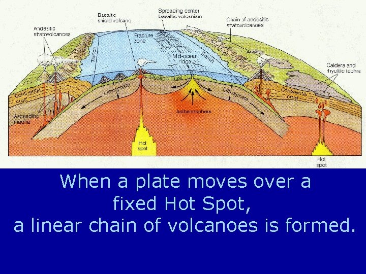 When a plate moves over a fixed Hot Spot, a linear chain of volcanoes