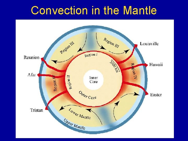 Convection in the Mantle 
