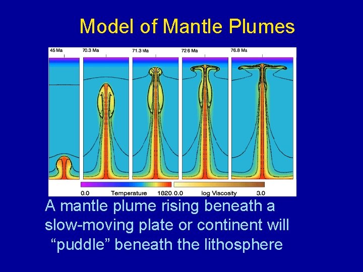 Model of Mantle Plumes A mantle plume rising beneath a slow-moving plate or continent