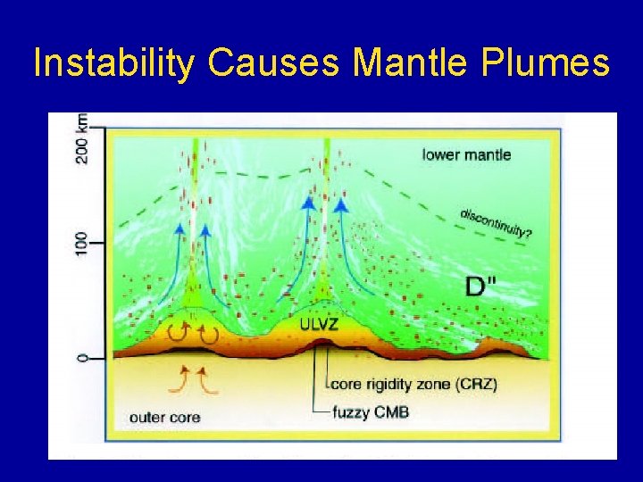 Instability Causes Mantle Plumes 