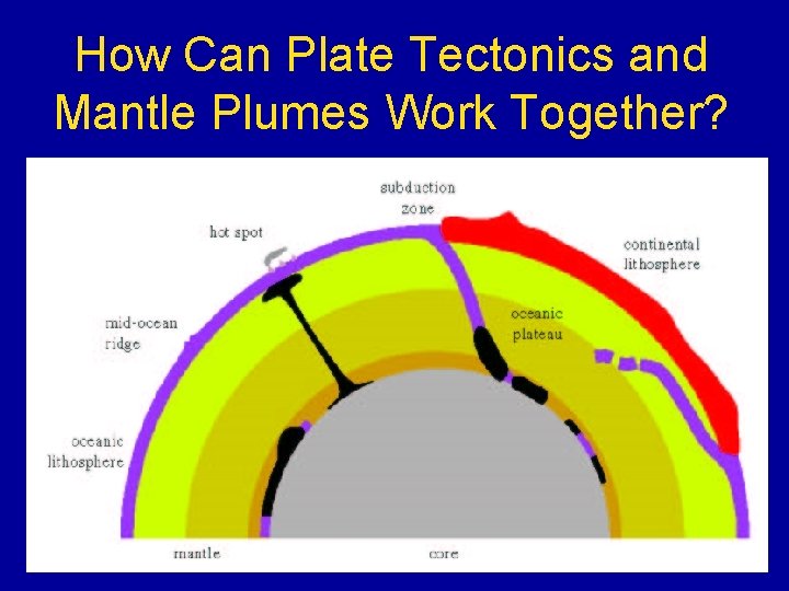 How Can Plate Tectonics and Mantle Plumes Work Together? 