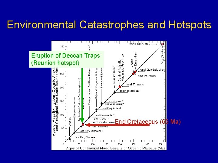 Environmental Catastrophes and Hotspots Eruption of Deccan Traps (Reunion hotspot) End Cretaceous (65 Ma)
