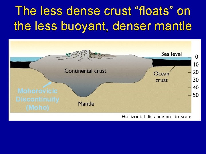 The less dense crust “floats” on the less buoyant, denser mantle Mohorovicic Discontinuity (Moho)