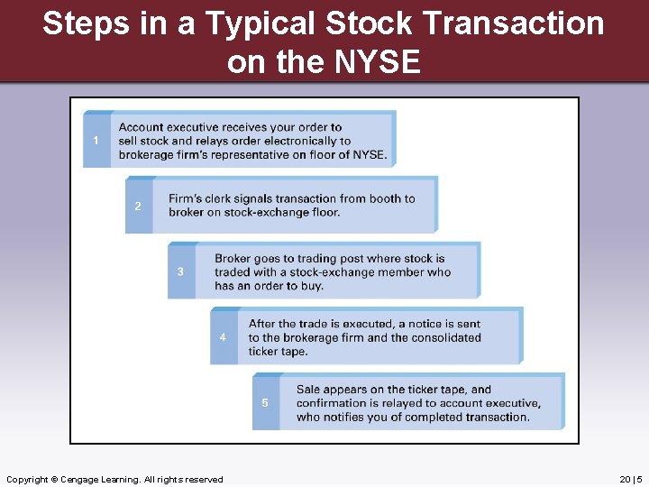 Steps in a Typical Stock Transaction on the NYSE Copyright © Cengage Learning. All