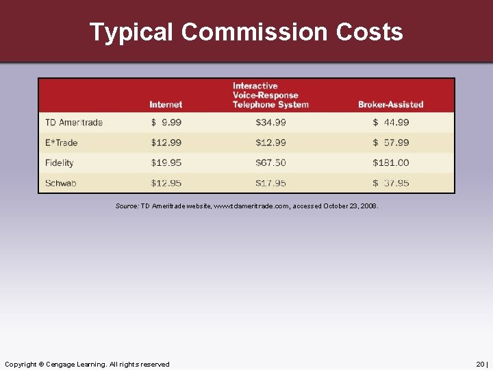 Typical Commission Costs Source: TD Ameritrade website, www. tdameritrade. com, accessed October 23, 2008.