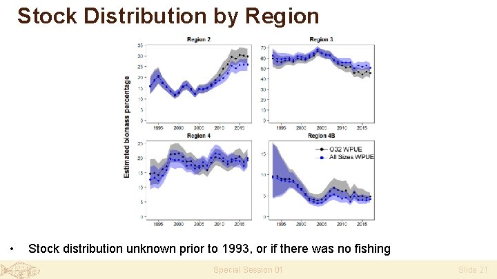 Stock Distribution by Region • Stock distribution unknown prior to 1993, or if there