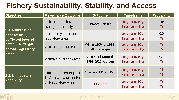 Fishery Sustainability, Stability, and Access Objective 2. 1. Maintain an economically sufficient level of