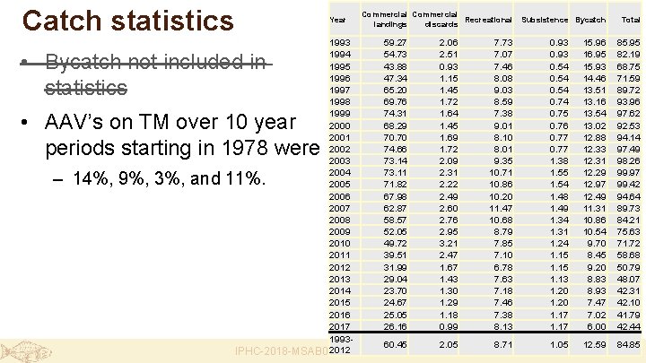 Catch statistics Year Commercial Recreational landings discards 1993 59. 27 1994 54. 73 1995