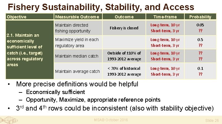 Fishery Sustainability, Stability, and Access Objective 2. 1. Maintain an economically sufficient level of