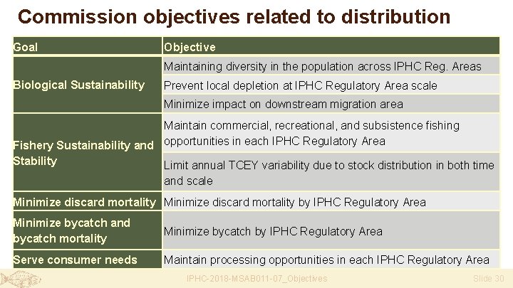 Commission objectives related to distribution Goal Objective Maintaining diversity in the population across IPHC