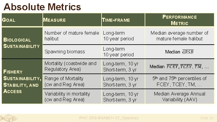 Absolute Metrics GOAL BIOLOGICAL SUSTAINABILITY MEASURE TIME-FRAME Number of mature female Long-term halibut 10