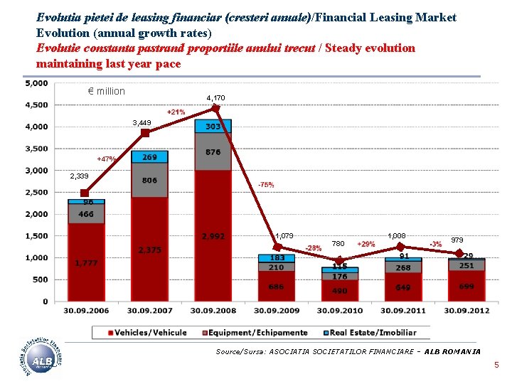 Evolutia pietei de leasing financiar (cresteri anuale)/Financial Leasing Market Evolution (annual growth rates) Evolutie